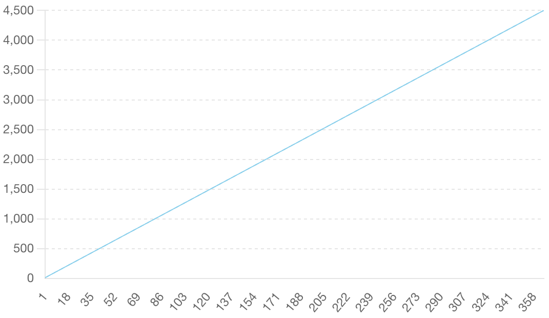 Cumulative Google Algorithm Changes Throughout the Year
Graph