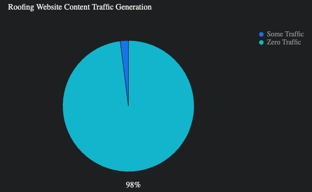 Pages That Generate Traffic Graph