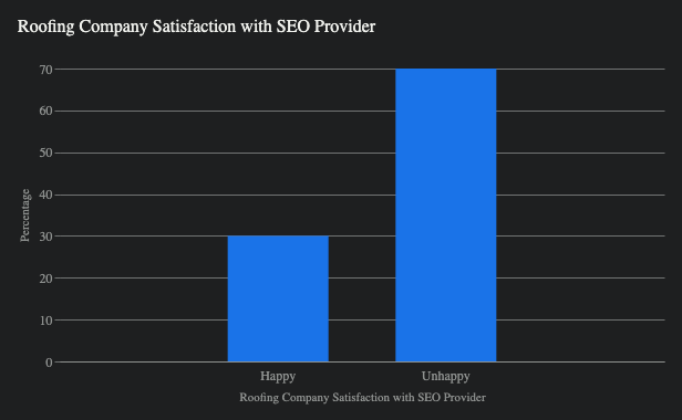 SEO Provider Satisfaction Graph